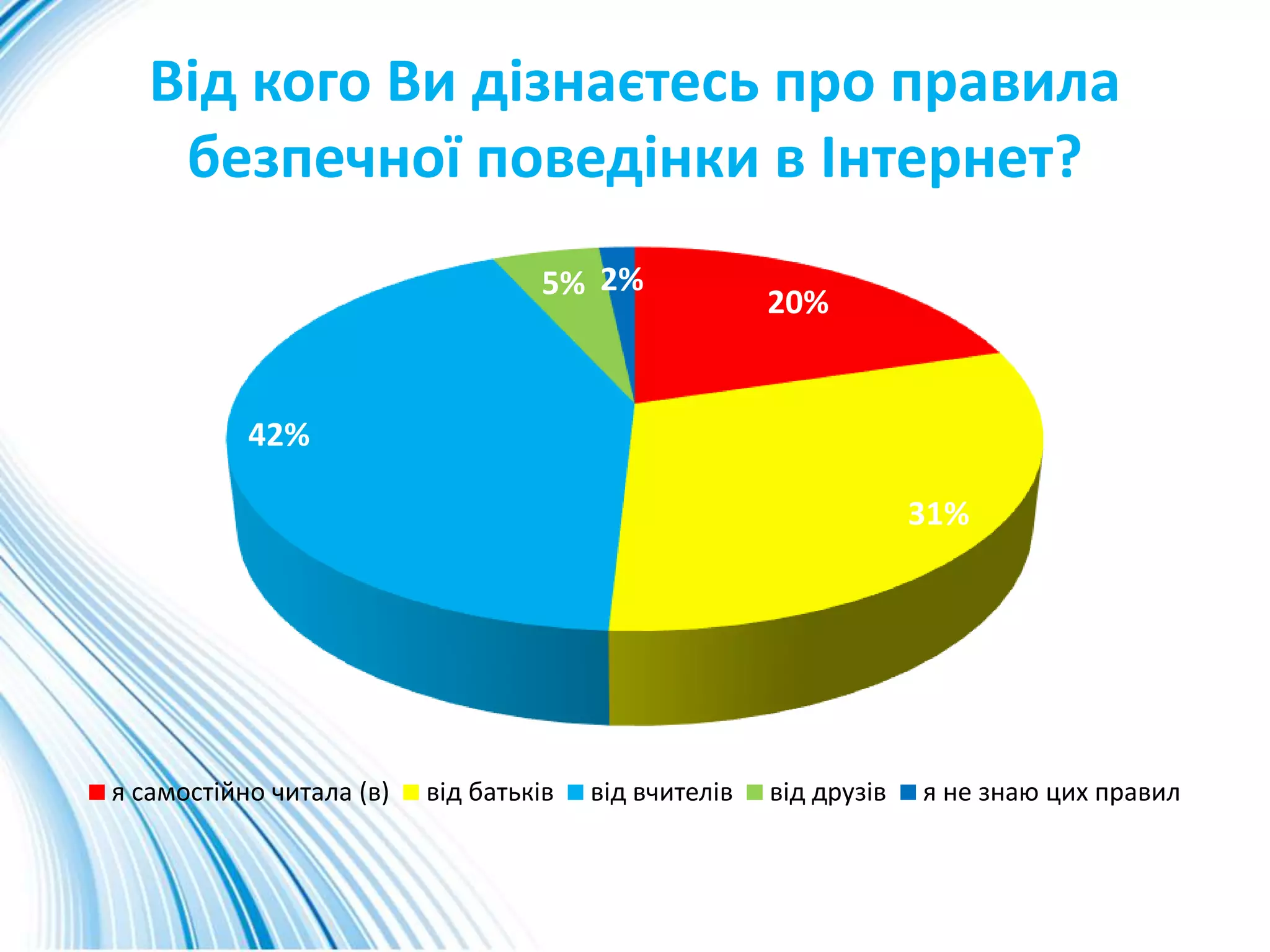 Від кого Ви дізнаєтесь про правила
безпечної поведінки в Інтернет?
20%
31%
42%
5% 2%
я самостійно читала (в) від батьків від вчителів від друзів я не знаю цих правил
 