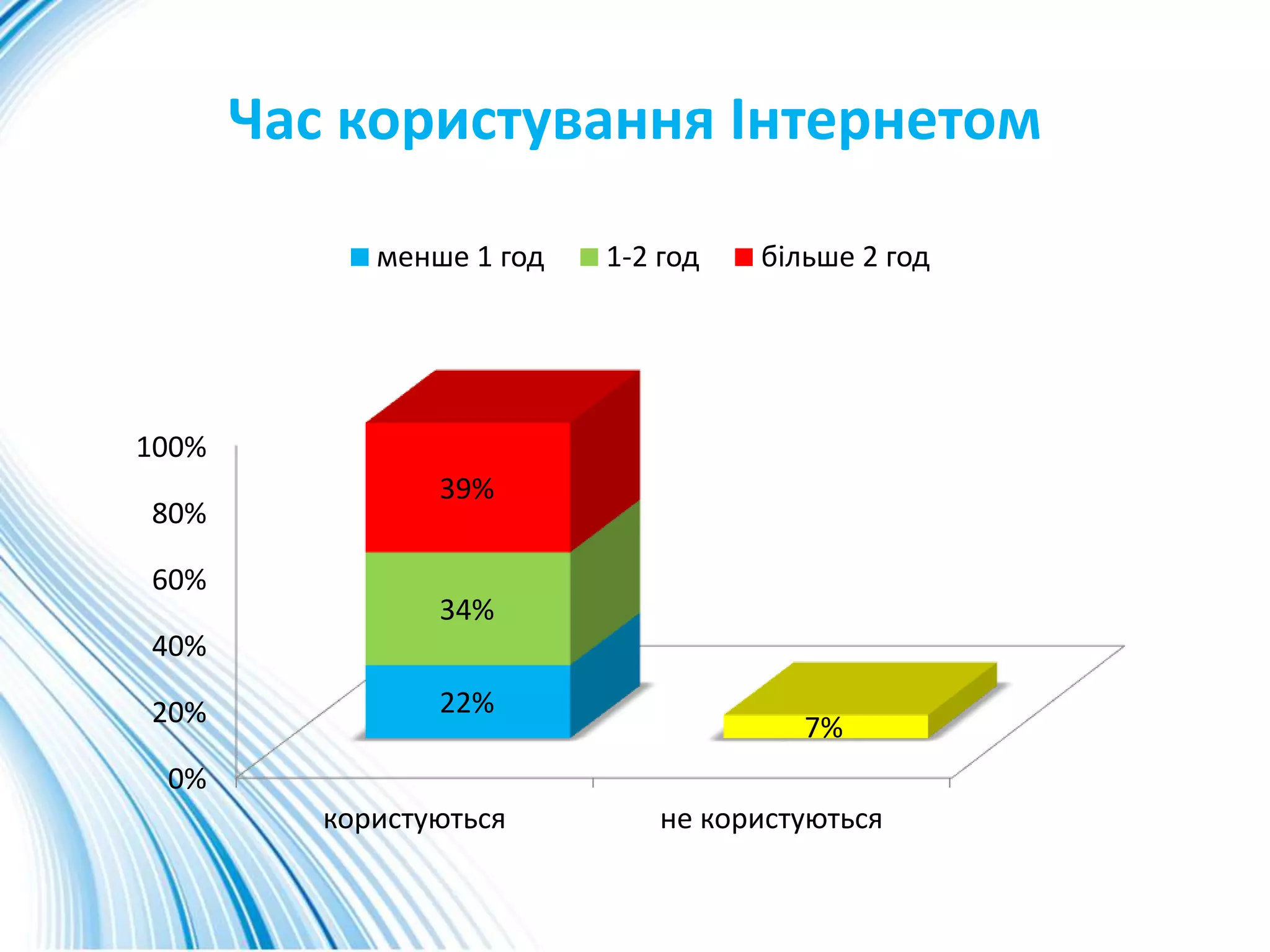 Час користування Інтернетом
0%
20%
40%
60%
80%
100%
користуються не користуються
22%
7%
34%
39%
менше 1 год 1-2 год більше 2 год
 