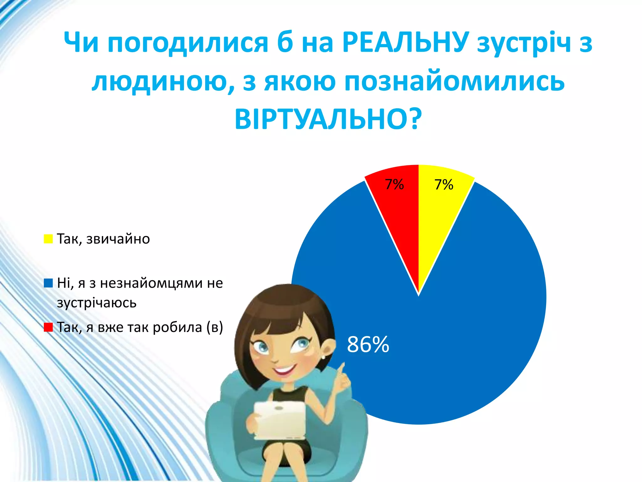 Чи погодилися б на РЕАЛЬНУ зустріч з
людиною, з якою познайомились
ВІРТУАЛЬНО?
7%
86%
7%
Так, звичайно
Ні, я з незнайомцями не
зустрічаюсь
Так, я вже так робила (в)
 