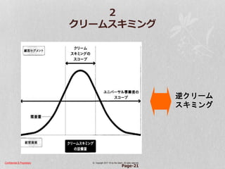 Confidential & Proprietary © Copyright 2017~18 by Hiro Satoh、All rights reserved.
2
クリームスキミング
Page-21
逆クリーム
スキミング
 