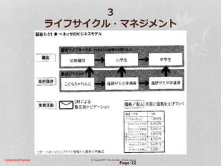 Confidential & Proprietary © Copyright 2017~18 by Hiro Satoh、All rights reserved.
3
ライフサイクル・マネジメント
Page-22
 