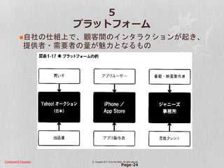 Confidential & Proprietary © Copyright 2017~18 by Hiro Satoh、All rights reserved.
5
プラットフォーム
自社の仕組上で、顧客間のインタラクションが起き、
提供者・需要者の量が魅力となるもの
Page-24
 