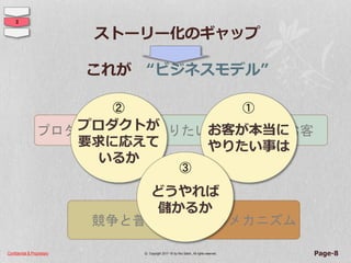 Confidential & Proprietary © Copyright 2017~18 by Hiro Satoh、All rights reserved. Page-8
ストーリー化のギャップ
これが “ビジネスモデル”
お客プロダクト
競争と普及
やりたい事
儲けのメカニズム
お客が本当に
やりたい事は
プロダクトが
要求に応えて
いるか
どうやれば
儲かるか
①
③
②
Ⅱ
 
