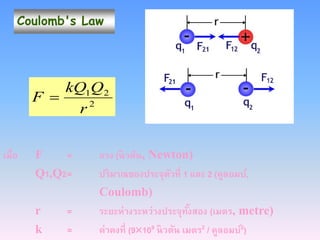 Coulomb's Law
2
21
r
QkQ
F =
เมื่อ F = แรง (นิวตัน, Newton)
Q1,Q2= ปริมาณของประจุตัวที่ 1 และ 2 (คูลอมบ์,
Coulomb)
r = ระยะห่างระหว่างประจุทั้งสอง (เมตร, metre)
k = ค่าคงที่ (9×109 นิวตัน เมตร2 / คูลอมบ์2)
 