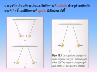 ประจุชนิดเดียวกันจะเกิดแรงในทิศทางที่ ผลักกัน ประจุต่างชนิดกัน
แรงที่เกิดขึ้นจะมีทิศทางที่ ดูดกัน มีลักษณะดังนี้
 