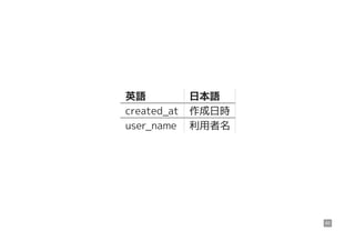 英語 日本語
created_at 作成日時
user_name 利用者名
65
 
