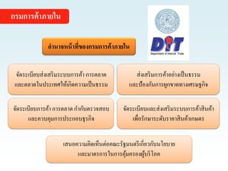 กรมการค้าภายใน
เสนอความคิดเห็นต่อคณะรัฐมนตรีเกี่ยวกับนโยบาย
และมาตรการในการคุ้มครองผู้บริโภค
อานาจหน้าที่ของกรมการค้าภายใน
จัดระเบียบส่งเสริมระบบการค้า การตลาด
และตลาดในประเทศให้เกิดความเป็นธรรม
ส่งเสริมการค้าอย่างเป็นธรรม
และป้องกันการผูกขาดทางเศรษฐกิจ
จัดระเบียบการค้า การตลาดกากับตรวจสอบ
และควบคุมการประกอบธุรกิจ
จัดระเบียบและส่งเสริมระบบการค้าสินค้า
เพื่อรักษาระดับราคาสินค้าเกษตร
 