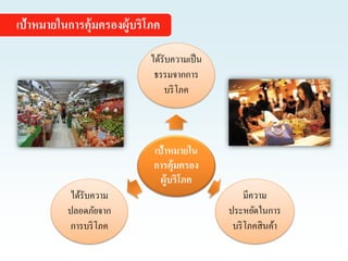 เป้าหมายในการคุ้มครองผู้บริโภค
เป้าหมายใน
การคุ้มครอง
ผู้บริโภค
ได้รับความเป็น
ธรรมจากการ
บริโภค
มีความ
ประหยัดในการ
บริโภคสินค้า
ได้รับความ
ปลอดภัยจาก
การบริโภค
 