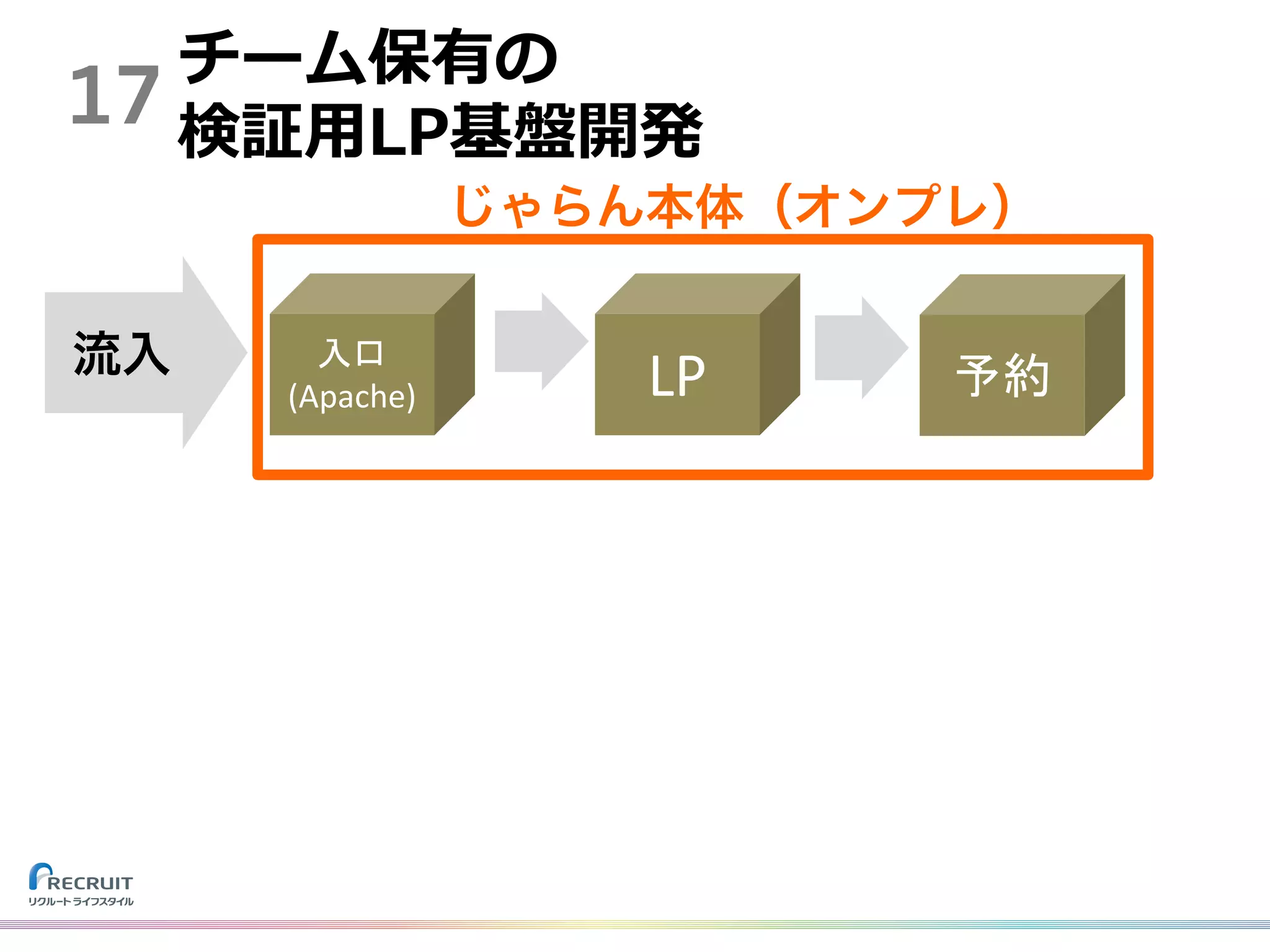 17
LP 予約
入口
(Apache)
チーム保有の
検証⽤LP基盤開発
じゃらん本体（オンプレ）
流入
 
