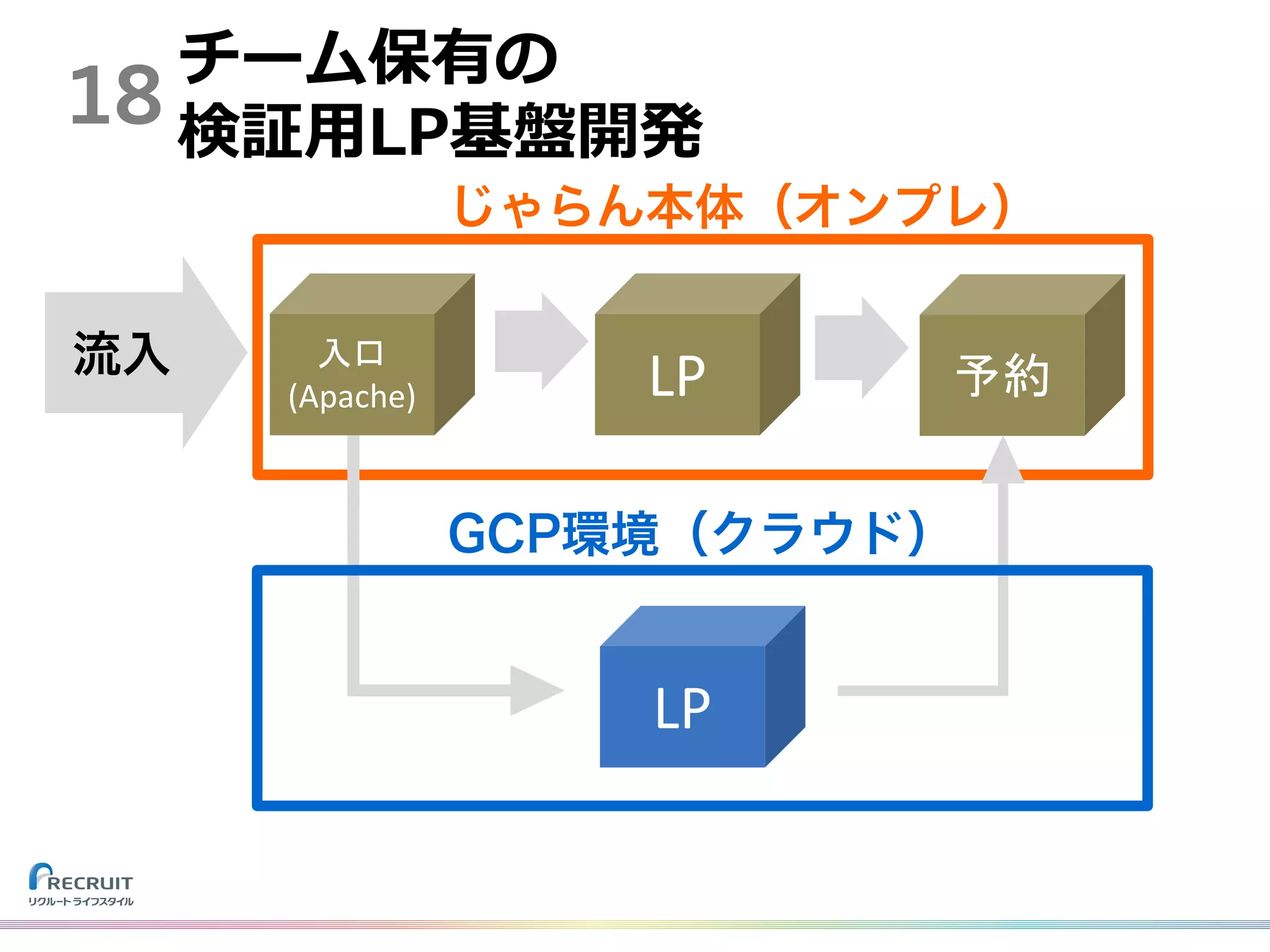 18
流入 LP 予約
じゃらん本体（オンプレ）
LP
入口
(Apache)
GCP環境（クラウド）
チーム保有の
検証⽤LP基盤開発
 