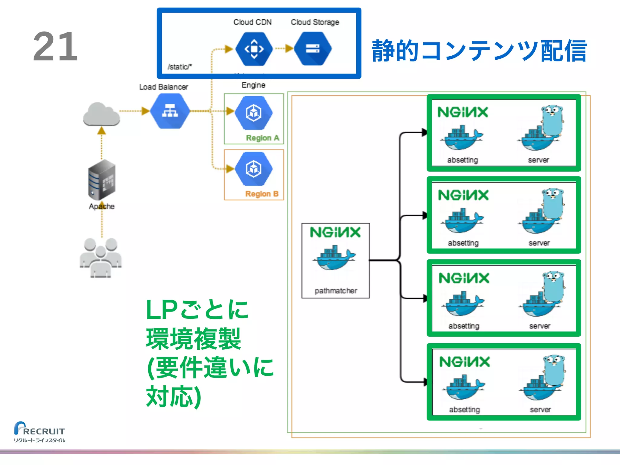 21 静的コンテンツ配信
LPごとに
環境複製
(要件違いに
対応)
 