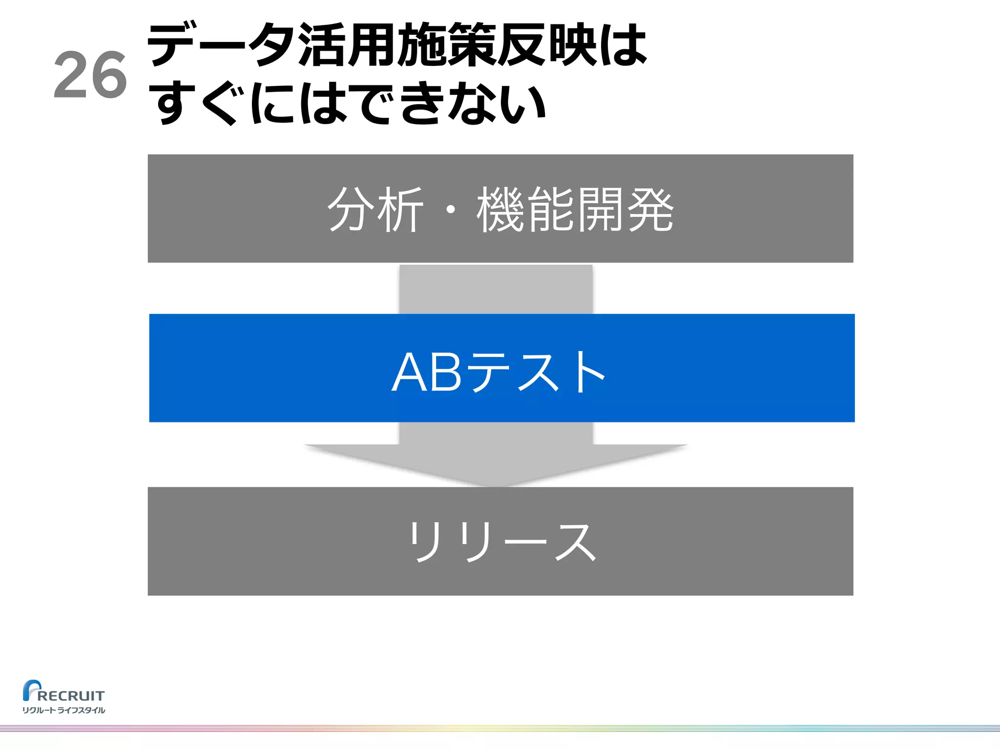 26
データ活⽤施策反映は
すぐにはできない
分析・機能開発
リリース
ABテスト
 