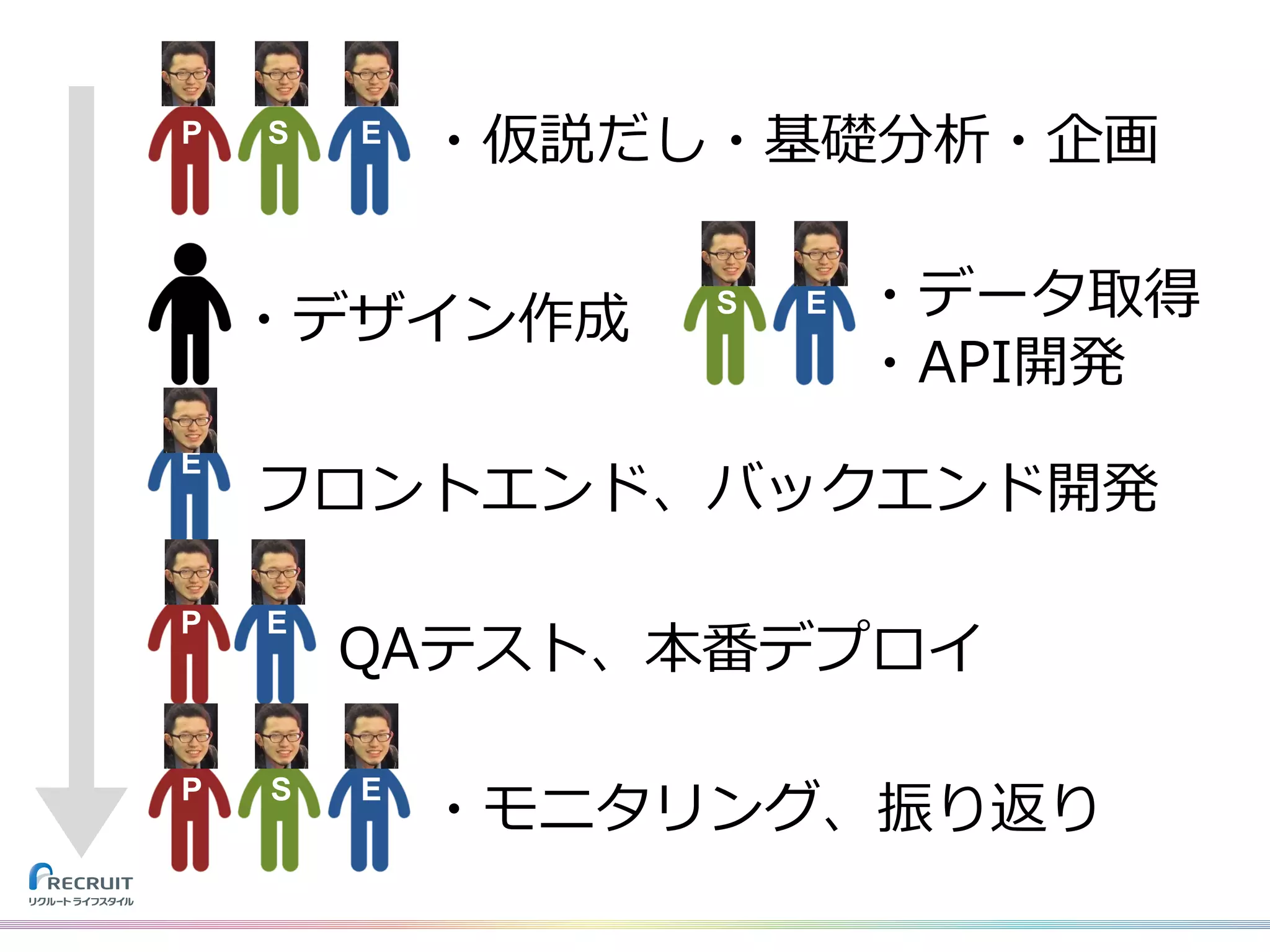 ・仮説だし・基礎分析・企画
・デザイン作成
P S E
S ・データ取得
・API開発
E
E
フロントエンド、バックエンド開発
E
QAテスト、本番デプロイ
P
・モニタリング、振り返り
P S E
 