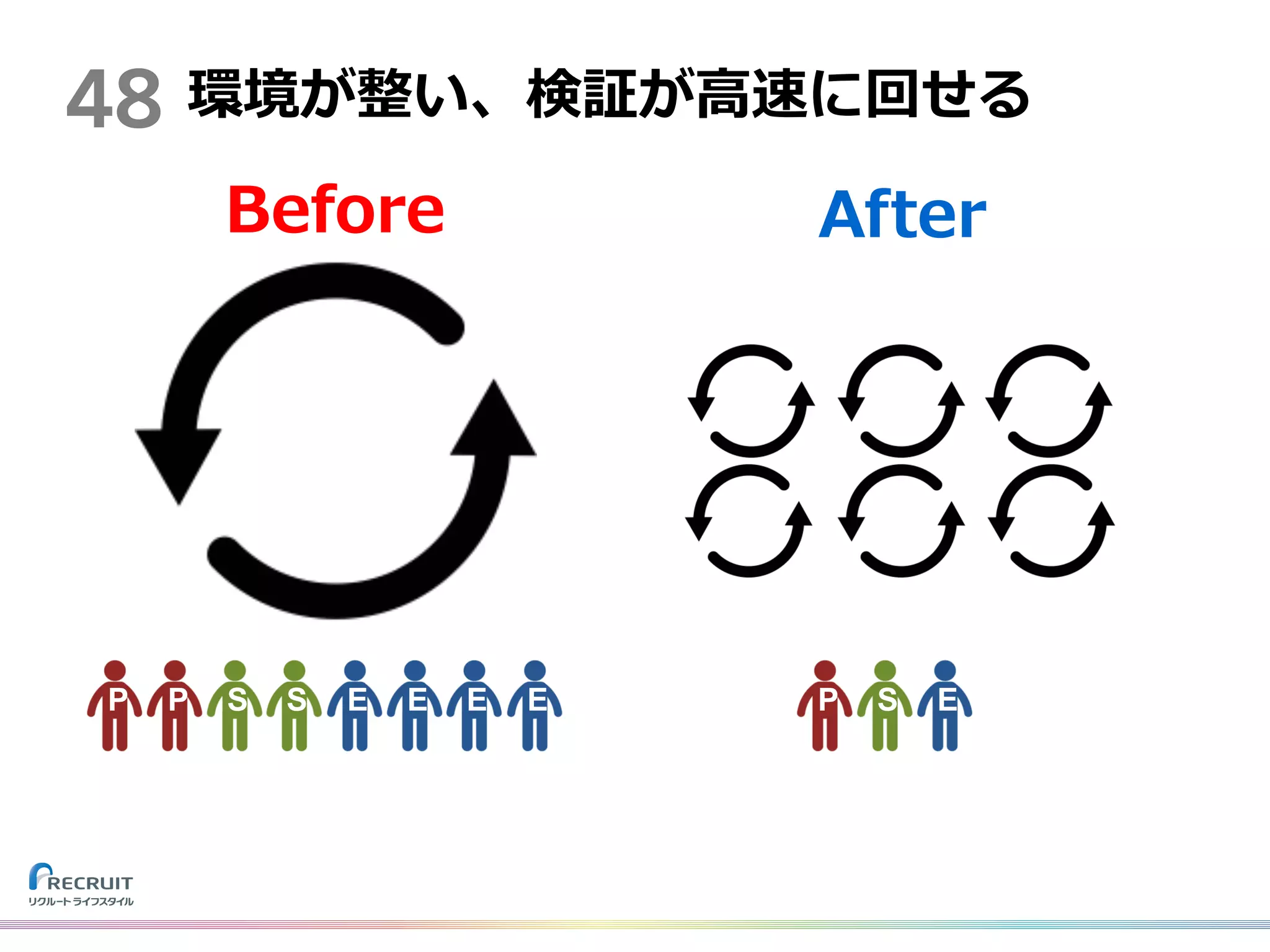 48 環境が整い、検証が⾼速に回せる
P EP S ES E E P ES
Before After
 