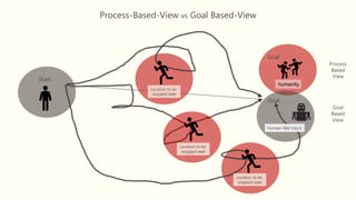 Process
Based
View
Goal
Start
Goal
Goal
Based
View
Location to be
stopped over
Location to be
stopped over
Location to be
stopped over
human-like robot
humanity
Process-Based-View vs Goal Based-View
 