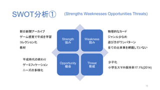 SWOT分析①
Strength
強み
Weakness
弱み
Opportunity
機会
Threat
脅威
平成時代の終わり
ゲーミフィケーション
ニーズの多様化
少子化
小学生スマホ保持率17.1%(2014)
朝日新聞アーカイブ
ゲーム感覚で平成を学習
コレクション化
教材
物理的なカード
ジャンル少なめ
遊び方がワンパターン
全ての出来事を網羅していない
13
(Strengths Weeknesses Opportunities Threats)
 