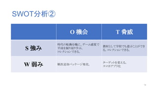 SWOT分析②
O 機会 T 脅威
S 強み
時代の転換を機に、ゲーム感覚で
平成を振り返り学ぶ。
コレクションできる。
教材として学校でも遊ぶことができ
る。コレクションできる。
W 弱み 順次追加パッケージ発売。
ターゲットを変える。
スマホアプリ化
14
 