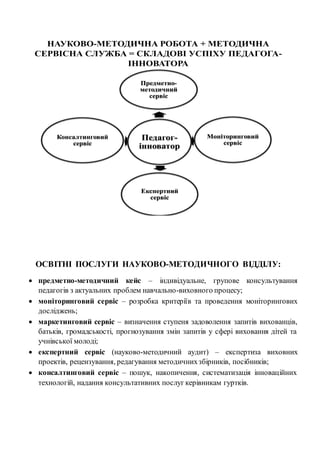 Педагог-
інноватор
Предметно-
методичний
сервіс
Моніторинговий
сервіс
Експертний
сервіс
Консалтинговий
сервіс
НАУКОВО-МЕТОДИЧНА РОБОТА + МЕТОДИЧНА
СЕРВІСНА СЛУЖБА = СКЛАДОВІ УСПІХУ ПЕДАГОГА-
ІННОВАТОРА
ОСВІТНІ ПОСЛУГИ НАУКОВО-МЕТОДИЧНОГО ВІДДІЛУ:
 предметно-методичний кейс – індивідуальне, групове консультування
педагогів з актуальних проблем навчально-виховного процесу;
 моніторинговий сервіс – розробка критеріїв та проведення моніторингових
досліджень;
 маркетинговий сервіс – визначення ступеня задоволення запитів вихованців,
батьків, громадськості, прогнозування змін запитів у сфері виховання дітей та
учнівської молоді;
 експертний сервіс (науково-методичний аудит) – експертиза виховних
проектів, рецензування, редагування методичнихзбірників, посібників;
 консалтинговий сервіс – пошук, накопичення, систематизація інноваційних
технологій, надання консультативних послуг керівникам гуртків.
 