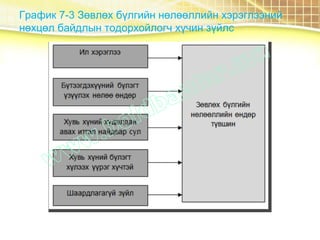 График 7-3 Зөвлөх бүлгийн нөлөөллийн хэрэглээний
нөхцөл байдлын тодорхойлогч хүчин зүйлс
 