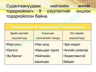 Судалгаануудаас нийгмийн ангийг
тодорхойлогч 9 үзүүлэлтийг онцлон
тодорхойлсон байна.
Нийгмийн ангийг тодорхойлогч хүчин зүйлүүд
Эдийн засгийн
үзүүлэлтүүд
Харилцан
үйлчлэлийн талууд
Улс төрийн
үзүүлэлтүүд
•Мэргэжил
•Орлого
•Эд баялаг
•Нэр хүнд
•Харьцдаг хүрээ
•Нийгмийн
харилцаа
•Эрх мэдэл
•Ангийн ухамсар
•Хөдөлгөөнтэй
байдал
 