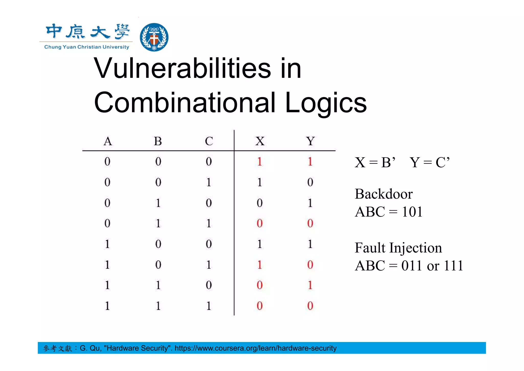 Vulnerabilities in
Combinational Logics
參考文獻：G. Qu, "Hardware Security". https://www.coursera.org/learn/hardware-security
Backdoor
ABC = 101
Fault Injection
ABC = 011 or 111
X = B’ Y = C’
 