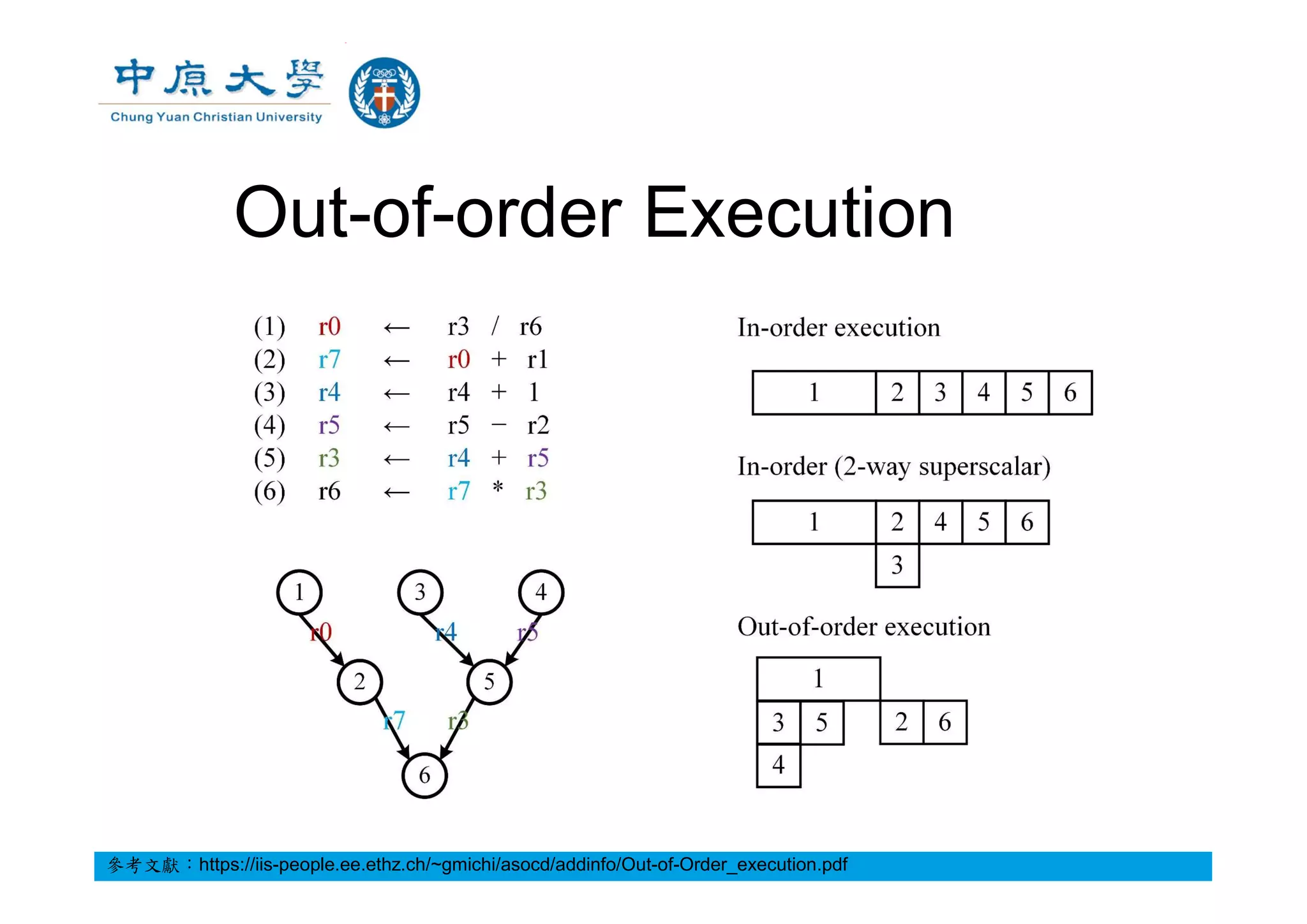 Out-of-order Execution
參考文獻：https://iis-people.ee.ethz.ch/~gmichi/asocd/addinfo/Out-of-Order_execution.pdf
 