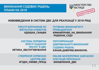 ВИКОНАННЯ СУДОВИХ РІШЕНЬ:
ПЛАНИ НА 2018
РЕЄСТР БОРЖНИКІВ ПО
ВИПЛАТАМ АЛІМЕНТІВ
#ДОШКА_ГАНЬБИ
СИСТЕМА ПЕРЕВІРКИ
ЯКОСТІ НАДАННЯ
ПОСЛУГ В ДВС
#ЕТИКА_ОБСЛУГОВУВАННЯ
СТВОРЕННЯ СЕРВІСНИХ
ЦЕНТРІВ ДВС
#ГІДНІ_УМОВИ_ПРАЦІ
ПУТІВНИК ВИКОНАВЧОГО
ПРОВАДЖЕННЯ
#ЯМАЮПРАВО_НА_ВИКОНАННЯ
РІШЕННЯ_СУДУ
ПОПУЛЯРИЗАЦІЯ
ДОБРОВІЛЬНОГО ВИКОНАННЯ
СУДОВИХ РІШЕНЬ
#ЗНАЮ.ДОВІРЯЮ.ВИКОНУЮ.
ONLINE БЕЗПЕРЕРВНЕ НАВЧАННЯ/
АТЕСТАЦІЯ ПЕРСОНАЛУ
#ОНОВЛЕННЯ_ДВС
НОВОВВЕДЕННЯ В СИСТЕМІ ДВС ДЛЯ РЕАЛІЗАЦІЇ У 2018 РОЦІ
11
 