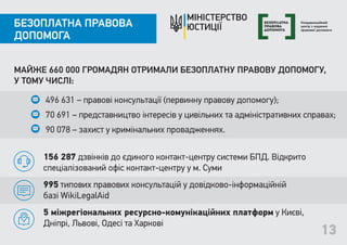 496 631 – правові консультації (первинну правову допомогу);
70 691 – представництво інтересів у цивільних та адміністративних справах;
90 078 – захист у кримінальних провадженнях.
156 287 дзвінків до єдиного контакт-центру системи БПД. Відкрито
спеціалізований офіс контакт-центру у м. Суми
995 типових правових консультацій у довідково-інформаційній
базі WikiLegalAid
5 міжрегіональних ресурсно-комунікаційних платформ у Києві,
Дніпрі, Львові, Одесі та Харкові
13
МАЙЖЕ 660 000 ГРОМАДЯН ОТРИМАЛИ БЕЗОПЛАТНУ ПРАВОВУ ДОПОМОГУ,
У ТОМУ ЧИСЛІ:
БЕЗОПЛАТНА ПРАВОВА
ДОПОМОГА
 