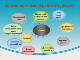 Форми організації роботи з дітьми
Презентації
індівідуальних
проектів
Екскурсії
Ігрові
імпровізації
Гурткова
робота
Різні
види
праці
Ділові ігри,
тренінги
Продуктивна
діяльність
Сюжетно-
рольові ігри
Заняття
Драматизації
казок
Тижні
економічних знань,
тижні
енергозбереження
 