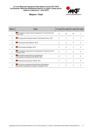 3-й этап Минской Городской Лиги Каратэ сезона 2017-2018
Ассоциации «Минская Федерация Каратэ» по каратэ среди детей,
кадетов и взрослых – 28.01.2018
Медали - Клуб
(c)sportdata GmbH & Co KG 2000-2018(2018-01-30 16:10) -WKF Approved- v 9.6.2 build 1 License:Minsk Karate Federation (expire 2020-06-12) 1 / 1
Место Клуб 1-х мест 2-х мест 3-х мест 4-х мест
1
Молодёжное общественное объединение “Спортивный клуб
“Сэнкё”, BLR
12 19 25 1
2 Белорусская Ассоциация Каратэ “Клуб Каратэ”Санга”, BLR 9 7 9 1
3 Спортивный клуб “Фудосин”, BLR 5 3 11 2
4 IJKA Беларусь-Бобруйск, BLR 3 0 2 0
5
Молодёжное общественное объединение “Спортивный клуб
“Чемпион”, BLR
2 2 6 0
6
Молодёжное общественное объединение
“Физкультурно-спортивный клуб “Волат”, BLR
2 1 0 0
7 Спортивный клуб каратэ “NEKO”, BLR 1 3 7 0
8
Городское молодёжное общественное объединение
«Мозырский спортивный клуб каратэ «Сэйдокай», BLR
1 0 0 0
