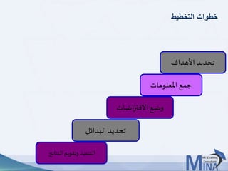 © This document contains confidential information and is for the use of the Egyptian Banking Institute.1313
‫التخطيط‬ ‫خطوات‬
‫األهداف‬ ‫تحديد‬
‫املعلومات‬ ‫جمع‬
‫اضات‬‫ر‬‫االفت‬ ‫وضع‬
‫البدائل‬‫تحديد‬
‫النتائج‬ ‫وتقويم‬ ‫التنفيذ‬
 