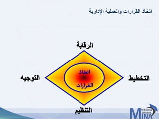 © This document contains confidential information and is for the use of the Egyptian Banking Institute.1919
‫اإلدارية‬ ‫والعملية‬ ‫القرارات‬ ‫اتخاذ‬
‫الرقابة‬
‫التنظيم‬
‫التوجيه‬ ‫التخطيط‬
‫اتخاذ‬
‫ات‬‫ر‬‫القرا‬
 