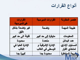 © This document contains confidential information and is for the use of the Egyptian Banking Institute.2020
‫القرارات‬ ‫أنواع‬
‫المقارنة‬ ‫عنصر‬‫المبرمجة‬ ‫القرارات‬‫القرارات‬
‫غيرالمبرمجة‬
‫المهمة‬ ‫طبيعة‬‫اضحة‬‫و‬‫بشكل‬ ‫اضحة‬‫و‬ ‫غير‬
‫دقيق‬
‫المعلومات‬‫كبير‬ ‫حد‬ ‫إلى‬ ‫ة‬‫متوفر‬‫كبي‬ ‫حد‬ ‫الى‬ ‫قليلة‬‫ر‬
‫البدائل‬ ‫عدد‬‫متعددة‬‫محدودة‬
‫ي‬‫اإلدار‬ ‫ى‬‫المستو‬
‫ار‬‫ر‬‫الق‬ ‫لمتخذي‬
‫و‬ ‫افية‬‫ر‬‫اإلش‬ ‫ة‬‫اإلدار‬
‫الغالب‬ ‫في‬ ‫الوسطى‬
‫في‬ ‫العليا‬ ‫ة‬‫اإلدار‬
‫الغالب‬
‫ة‬‫المخاطر‬ ‫درجة‬‫جدا‬ ‫محدودة‬‫جدا‬ ‫ة‬‫كبير‬
 