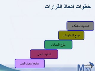 © This document contains confidential information and is for the use of the Egyptian Banking Institute.2121
‫القرارات‬ ‫اتخاذ‬ ‫خطوات‬
‫املشكلة‬ ‫تحديد‬
‫املعلومات‬ ‫جمع‬
‫البدائل‬ ‫طرح‬
‫الحل‬ ‫تنفيذ‬
‫الحل‬ ‫تنفيذ‬ ‫متابعة‬
 