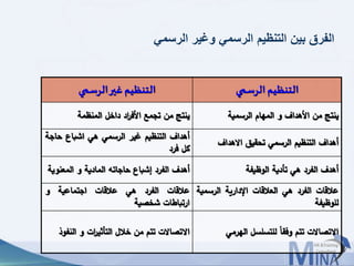 © This document contains confidential information and is for the use of the Egyptian Banking Institute.2727
‫الرسمي‬ ‫وغير‬ ‫الرسمي‬ ‫التنظيم‬ ‫بين‬ ‫الفرق‬
‫الرسمي‬‫التنظيم‬‫الرسمي‬‫غير‬‫التنظيم‬
‫ينتج‬‫من‬‫األهداف‬‫و‬‫المهام‬‫الرسمية‬‫ينتج‬‫من‬‫تجمع‬‫اد‬‫ر‬‫األف‬‫داخل‬‫المنظمة‬
‫أهداف‬‫التنظيم‬‫الرسمي‬‫تحقيق‬‫االهداف‬
‫أهداف‬‫التنظيم‬‫غير‬‫الرسمي‬‫هي‬‫اشباع‬‫ح‬‫اجة‬
‫كل‬‫فرد‬
‫أهدف‬‫الفرد‬‫هي‬‫تأدية‬‫الوظيفة‬‫أهدف‬‫الفرد‬‫إشباع‬‫حاجاته‬‫المادية‬‫و‬‫المعن‬‫وية‬
‫عالقات‬‫الفرد‬‫هي‬‫العالقات‬‫اإلدارية‬‫الرسم‬‫ية‬
‫للوظيفة‬
‫عالقات‬‫الفرد‬‫هي‬‫عالقات‬‫اجتماعية‬‫و‬
‫ارتباطات‬‫شخصية‬
‫االتصاالت‬‫تتم‬‫وفقا‬‫للتسلسل‬‫الهرمي‬‫االتصاالت‬‫تتم‬‫من‬‫خالل‬‫ات‬‫ر‬‫التأثي‬‫و‬‫النف‬‫وذ‬
 