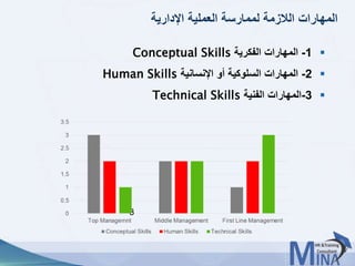 © This document contains confidential information and is for the use of the Egyptian Banking Institute.33
‫اإلدارية‬ ‫العملية‬ ‫لممارسة‬ ‫الالزمة‬ ‫المهارات‬
3
1-‫المهارات‬‫الفكرية‬Conceptual Skills
2-‫المهارات‬‫السلوكية‬‫أو‬‫اإلنسانية‬Human Skills
3-‫المهارات‬‫الفنية‬Technical Skills
 