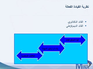 © This document contains confidential information and is for the use of the Egyptian Banking Institute.5151
‫الفعالة‬ ‫القيادة‬ ‫نظرية‬
‫ي‬‫الدكتاتور‬ ‫القائد‬
‫اطي‬‫ر‬‫الديموق‬ ‫القائد‬
‫للقائد‬ ‫الموقع‬ ‫قوة‬
‫المهمة‬ ‫تركيب‬ ‫أو‬ ‫بناء‬
‫الشخصية‬ ‫العالقات‬
 