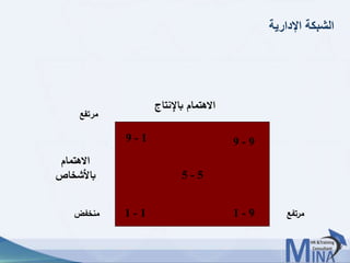 © This document contains confidential information and is for the use of the Egyptian Banking Institute.5252
9 - 99 - 1
5 - 5
‫االهتمام‬
‫باألشخاص‬
‫مرتفع‬
1 - 91 - 1 ‫مرتفع‬‫منخفض‬
‫باإلنت‬ ‫االهتمام‬‫اج‬
‫اإلدارية‬ ‫الشبكة‬
 