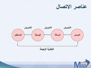 © This document contains confidential information and is for the use of the Egyptian Banking Institute.5858
‫االتصال‬ ‫عناصر‬
‫التشويش‬
‫المرسل‬‫الرسالة‬‫الوسيلة‬‫المستقبل‬
‫اجعة‬‫ر‬‫ال‬ ‫التغذية‬
‫التشويش‬ ‫التشويش‬
 
