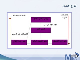 © This document contains confidential information and is for the use of the Egyptian Banking Institute.6161
‫االتصال‬ ‫أنواع‬
‫ة‬‫اإلدار‬ ‫مجلس‬ ‫رئيس‬
‫العام‬ ‫المدير‬
‫التسويق‬ ‫ة‬‫إدار‬ ‫مدير‬‫المالية‬ ‫ن‬‫الشئو‬ ‫مدير‬‫اإلنتاج‬ ‫ة‬‫إدار‬ ‫مدير‬
‫الرسمي‬ ‫االتصاالت‬‫ة‬
‫الرسم‬ ‫غير‬ ‫االتصاالت‬‫ية‬
‫االتصاالت‬
‫لة‬‫ز‬‫النا‬
‫الصاعدة‬ ‫االتصاالت‬
 