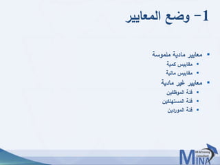 © This document contains confidential information and is for the use of the Egyptian Banking Institute.7070
1-‫المعايير‬ ‫وضع‬
‫ملموسة‬ ‫مادية‬ ‫معايير‬
‫كمية‬ ‫مقاييس‬
‫مالية‬ ‫مقاييس‬
‫مادية‬ ‫غير‬ ‫معايير‬
‫الموظفين‬ ‫فئة‬
‫المستهلكين‬ ‫فئة‬
‫الموردين‬ ‫فئة‬
 