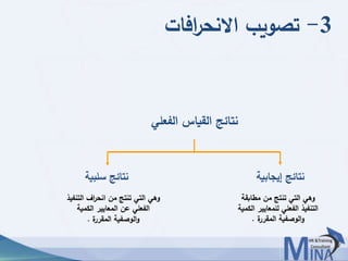 © This document contains confidential information and is for the use of the Egyptian Banking Institute.7272
3-‫افات‬‫ر‬‫االنح‬ ‫تصويب‬
‫إيجابية‬ ‫نتائج‬‫سلبية‬ ‫نتائج‬
‫التن‬ ‫اف‬‫ر‬‫انح‬ ‫من‬ ‫تنتج‬ ‫التي‬ ‫وهي‬‫فيذ‬
‫الكمية‬ ‫المعايير‬ ‫عن‬ ‫الفعلي‬
‫ة‬‫المقرر‬ ‫الوصفية‬‫و‬.
‫مطابقة‬ ‫من‬ ‫تنتج‬ ‫التي‬ ‫وهي‬
‫ال‬ ‫للمعايير‬ ‫الفعلي‬ ‫التنفيذ‬‫كمية‬
‫ة‬‫المقرر‬ ‫الوصفية‬‫و‬.
‫الفع‬ ‫القياس‬ ‫نتائج‬‫لي‬
 