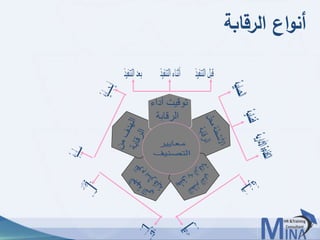 © This document contains confidential information and is for the use of the Egyptian Banking Institute.7474
‫الرقابة‬ ‫اع‬‫و‬‫أن‬
 
