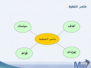 © This document contains confidential information and is for the use of the Egyptian Banking Institute.99
‫التخطيط‬ ‫عناصر‬
‫أهداف‬‫سياسات‬
‫اءات‬‫ر‬‫إج‬‫اعد‬‫و‬‫ق‬
‫التخطيط‬ ‫عناصر‬
 