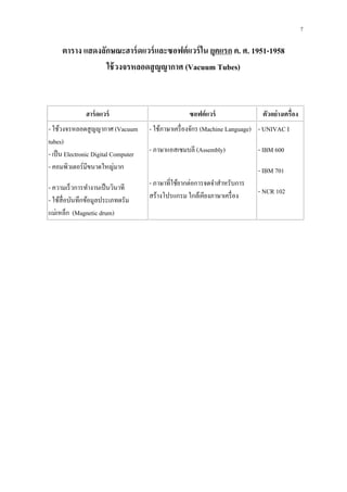 ตาราง แสดงลักษณะฮาร์ดแวร์และซอฟต์แวร์ใน ยุคแรก ค. ศ. 1951-1958
ใช้วงจรหลอดสูญญากาศ (Vacuum Tubes)
ฮาร์ดแวร์ ซอฟต์แวร์ ตัวอย่างเครื่อง
- ใช้วงจรหลอดสูญญากาศ (Vacuum
tubes)
- เป็น Electronic Digital Computer
- คอมพิวเตอร์มีขนาดใหญ่มาก
- ความเร็วการทางานเป็นวินาที
- ใช้สื่อบันทึกข้อมูลประเภทดรัม
แม่เหล็ก (Magnetic drum)
- ใช้ภาษาเครื่องจักร (Machine Language)
- ภาษาแอสเซมบลี (Assembly)
- ภาษาที่ใช้ยากต่อการจดจาสาหรับการ
สร้างโปรแกรม ใกล้เคียงภาษาเครื่อง
- UNIVAC I
- IBM 600
- IBM 701
- NCR 102
7
 