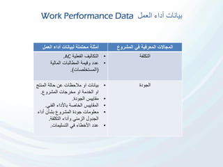 ‫العمل‬ ‫أداء‬ ‫بيانات‬Work Performance Data
‫أمثلة‬‫العمل‬ ‫أداء‬ ‫لبيانات‬ ‫محتملة‬ ‫المشروع‬ ‫في‬ ‫المعرفية‬ ‫المجاالت‬
•‫الفعلية‬ ‫التكاليف‬AC.
•‫المالية‬ ‫المطالبات‬ ‫وقيمة‬ ‫عدد‬
(‫المستخلصات‬.)
‫التكلفة‬
•‫بيانات‬‫المنت‬ ‫حالة‬ ‫عن‬ ‫مالحظات‬ ‫او‬‫ج‬
‫المشروع‬ ‫مخرجات‬ ‫او‬ ‫الخدمة‬ ‫او‬.
•‫الجودة‬ ‫مقاييس‬.
•‫الفني‬ ‫باألداء‬ ‫الخاصة‬ ‫المقاييس‬.
•‫أداء‬ ‫بشأن‬ ‫المشروع‬ ‫جودة‬ ‫معلومات‬
‫التكلفة‬ ‫وأداء‬ ‫الزمني‬ ‫الجدول‬.
•‫التسليمات‬ ‫في‬ ‫األخطاء‬ ‫عدد‬.
‫الجودة‬
 
