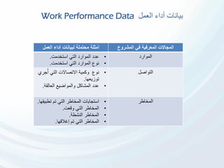 ‫العمل‬ ‫أداء‬ ‫بيانات‬Work Performance Data
‫أمثلة‬‫العمل‬ ‫أداء‬ ‫لبيانات‬ ‫محتملة‬ ‫المشروع‬ ‫في‬ ‫المعرفية‬ ‫المجاالت‬
•‫استخدمت‬ ‫التي‬ ‫الموارد‬ ‫عدد‬.
•‫استخدمت‬ ‫التي‬ ‫الموارد‬ ‫نوع‬.
‫الموارد‬
•‫نوع‬‫ج‬ُ‫أ‬ ‫التي‬ ‫االتصاالت‬ ‫وكمية‬‫ري‬
‫توزيعها‬.
•‫العالقة‬ ‫والمواضيع‬ ‫المشاكل‬ ‫عدد‬.
‫التواصل‬
•‫المخاطر‬ ‫استجابات‬‫تطب‬ ‫تم‬ ‫التي‬‫يقها‬.
•‫وقعت‬ ‫التي‬ ‫المخاطر‬.
•‫النشطة‬ ‫المخاطر‬.
•‫إغالقها‬ ‫تم‬ ‫التي‬ ‫المخاطر‬.
‫المخاطر‬
 