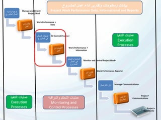 ‫وإدارة‬ ‫توجيه‬
‫المشروع‬ ‫أعمال‬
•Manage and Direct
Project Work
•Work Performance
Data
‫التحكم‬ ‫عمليات‬
‫المشروع‬ ‫في‬
•All Control Process
•Work Performance
Information
‫والتح‬ ‫المتابعة‬‫كم‬
‫أعمال‬ ‫في‬
‫المشروع‬
•Monitor and Control Project Work
•Work Performance Reports
‫التواصل‬ ‫إدارة‬ •Manage Communications
•Project
Communications
•Project
Documents
‫التنف‬ ‫عمليات‬‫يذ‬
Execution
Processes
‫التنف‬ ‫عمليات‬‫يذ‬
Execution
Processes
‫والمراقبة‬ ‫التحكم‬ ‫عمليات‬
Monitoring and
Control Processes
‫المشروع‬ ‫عمل‬ ‫أداء‬ ‫وتقارير‬ ‫ومعلومات‬ ‫بيانات‬
Project Work Performance Data, Informational and Reports
 