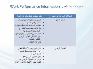‫العمل‬ ‫أداء‬ ‫معلومات‬Work Performance Information
‫أمثلة‬‫العمل‬ ‫أداء‬ ‫لمعلومات‬ ‫محتملة‬ ‫المشروع‬ ‫في‬ ‫المعرفية‬ ‫المجاالت‬
•‫والمرفوض‬ ‫المقبولة‬ ‫التسليمات‬‫ة‬.
•‫التسليمات‬ ‫رفض‬ ‫أسباب‬.
•‫االستالم‬ ‫محاضر‬‫والن‬ ‫االبتدائية‬‫هائية‬.
•‫المشروع‬ ‫مخرجات‬ ‫بين‬ ‫مقارنة‬
‫لها‬ ‫المخطط‬ ‫والمخرجات‬.
•‫وم‬ ‫وأسبابها‬ ‫النطاق‬ ‫تباين‬ ‫حاالت‬‫دى‬
‫الزمني‬ ‫الجدول‬ ‫على‬ ‫ذلك‬ ‫تأثير‬
‫والجودة‬ ‫والتكلفة‬.
•‫النطاق‬ ‫أداء‬ ‫توقع‬.
‫العمل‬ ‫نطاق‬
•‫مقارنة‬‫الفعلي‬ ‫األنشطة‬ ‫زمن‬ ‫بين‬
‫األساس‬ ‫خط‬ ‫حسب‬ ‫زمنها‬ ‫وبين‬.
•‫المسار‬‫الحرج‬
•‫الزمني‬ ‫الجدول‬ ‫تباين‬SV.
•‫الزمني‬ ‫الجدول‬ ‫أداء‬ ‫مؤشر‬SPI.
•‫االكتمال‬ ‫حتى‬ ‫التقدير‬(‫الزمن‬)EAC
‫الزمني‬ ‫الجدول‬
 