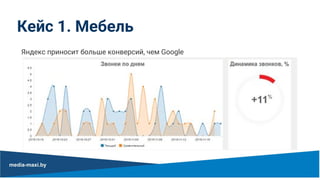 Кейс 1. Мебель
Яндекс приносит больше конверсий, чем Google
 
